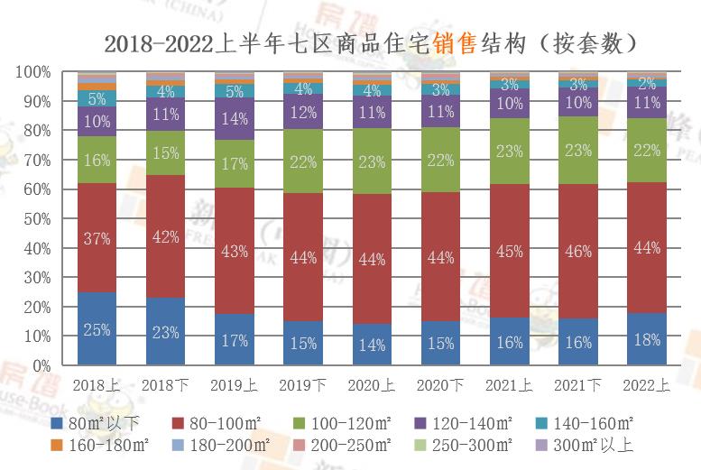 2018-2022上半年七区商品住宅供销结构同步 80-100㎡刚需/刚改主力_中国网地产